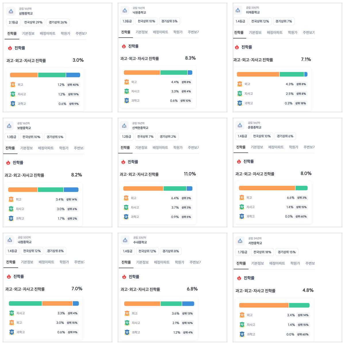 판교 인근 중학교 진학률 분석